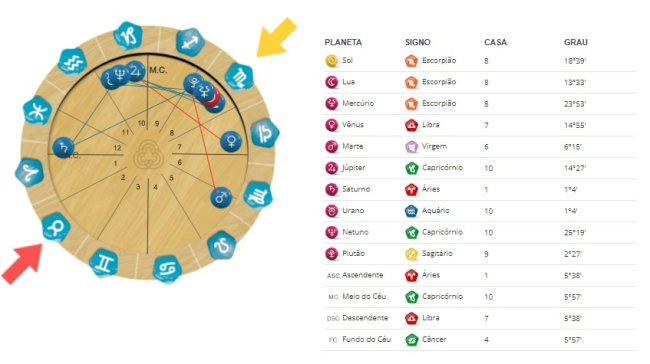 Signo oposto e complementar são a mesma coisa? Saiba o que eles significam Tabela mapa astral Personare