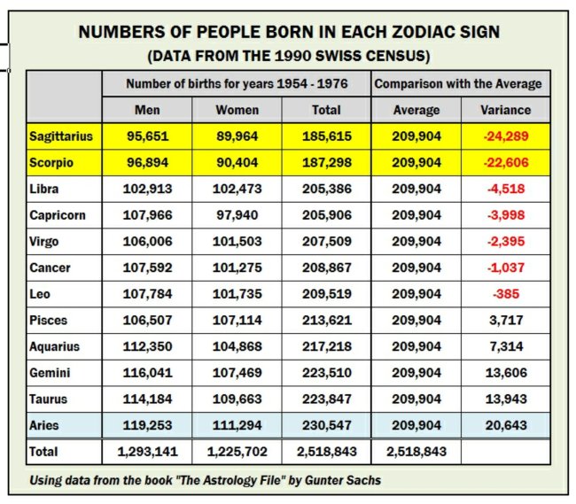 O mundo tem mais pessoa de…? Veja qual é o signo mais popular do zodíaco