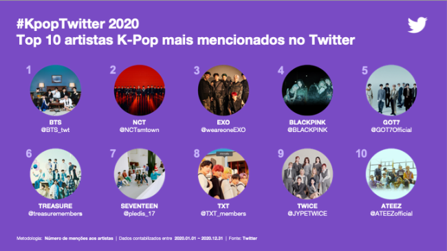 Recorde: 6,7 bilhões de tweets sobre K-pop foram publicados em 2020