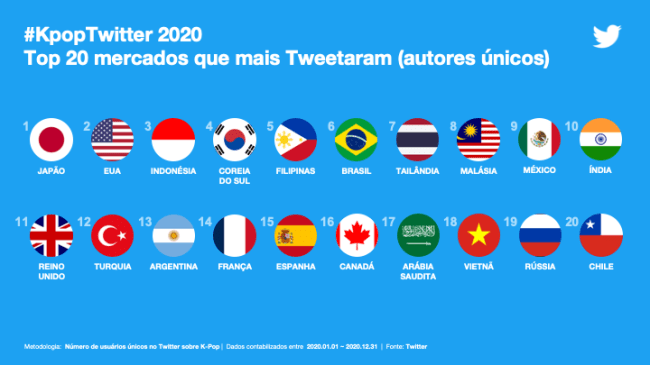 Recorde: 6,7 bilhões de tweets sobre K-pop foram publicados em 2020