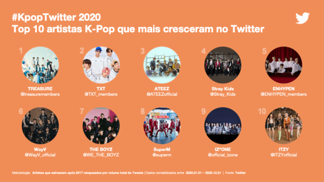 Recorde: 6,7 bilhões de tweets sobre K-pop foram publicados em 2020 Recorde: 6,7 bilhões de tweets sobre K-pop foram publicados em 2020