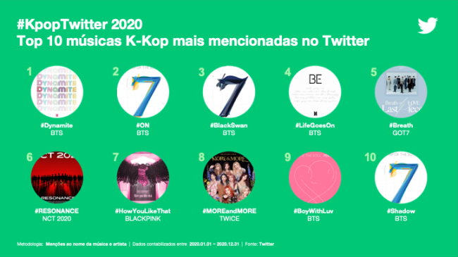 Recorde: 6,7 bilhões de tweets sobre K-pop foram publicados em 2020