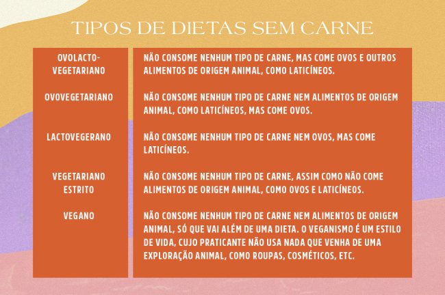 Tabela mostrando os tipos de dietas sem carne que existem: ovolactovegetariano, lactovegetariano, ovovegetariano, vegetariano estrito e vegano