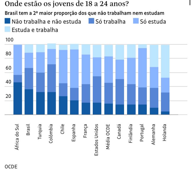 ocde – brasil é o segundo país com mais jovens sem emprego e sem estudos Gráfico do relatório da OCDE
