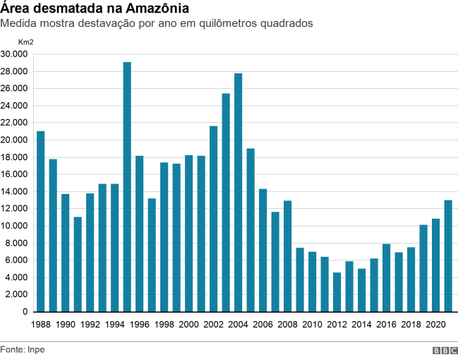 taxa de desmatamento ao longo dos anos