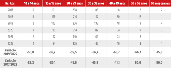 Gráfico com dados de mortes