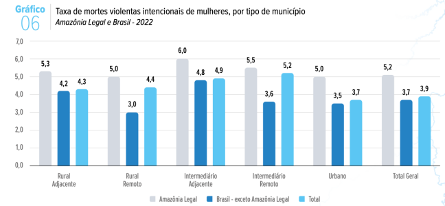 Taxa de mortes violentas intencionais de mulheres, por tipo de município