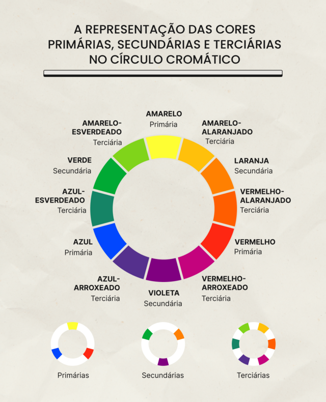 As_cores_primárias,_secundárias_e_terciárias_no_círculo_cromático As_cores_primárias,_secundárias_e_terciárias_no_círculo_cromático