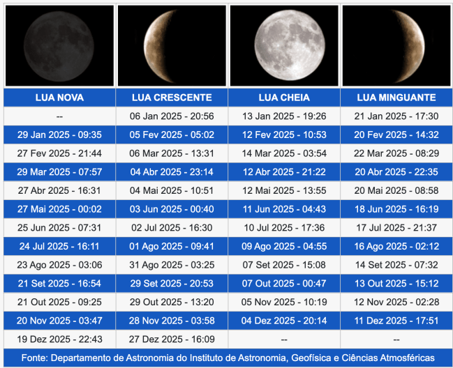fases da lua